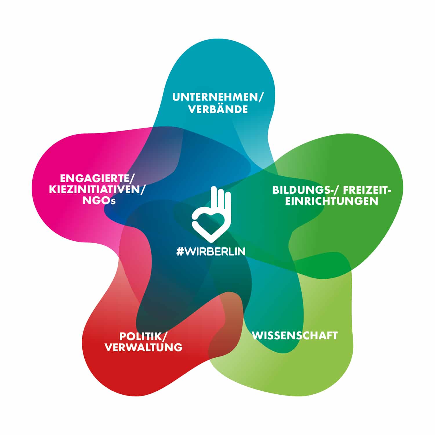 Die fünf wirBERLIN Einsatzbereiche: Unternehmen/Verbände, Bildungs-/Freizeiteinrichtungen, Engagierte/ Kiezinitiativen/NGOs, Wissenschaft und Politik&Verwaltung-